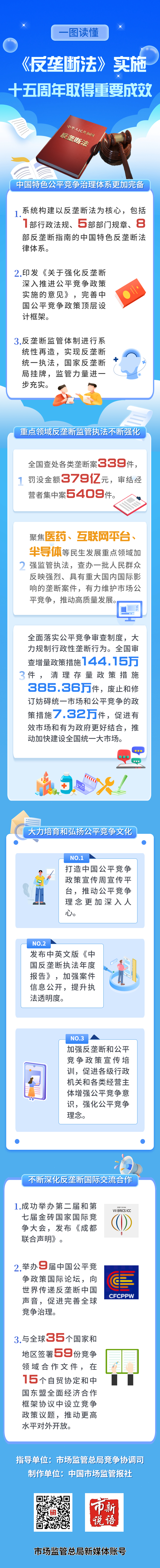 3.一图读懂  《反垄断法》实施十五周年取得重要成效.jpg