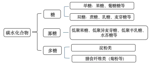 科普｜无糖≠无碳水！ “无糖食品”的真相，避开这些误区.png