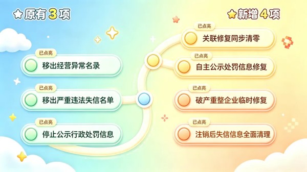 企业失信怎么补救?北京这项工作上半年惠及28.5万户经营主体.jpg 企业失信怎么补救?北京这项工作上半年惠及28.5万户经营主体.jpg
